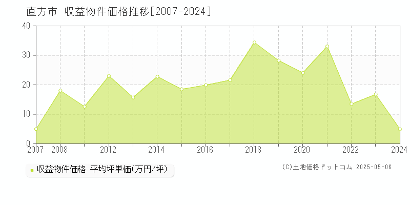 直方市全域の収益物件取引事例推移グラフ 