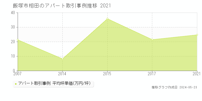 飯塚市相田の収益物件取引事例推移グラフ 