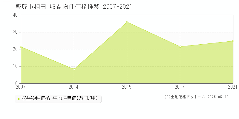 相田(飯塚市)の収益物件価格推移グラフ(坪単価)[2007-2021年]