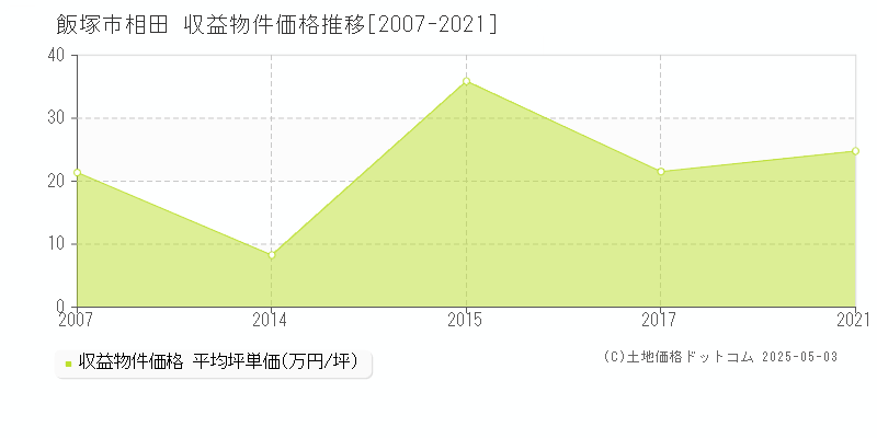 飯塚市相田のアパート価格推移グラフ 