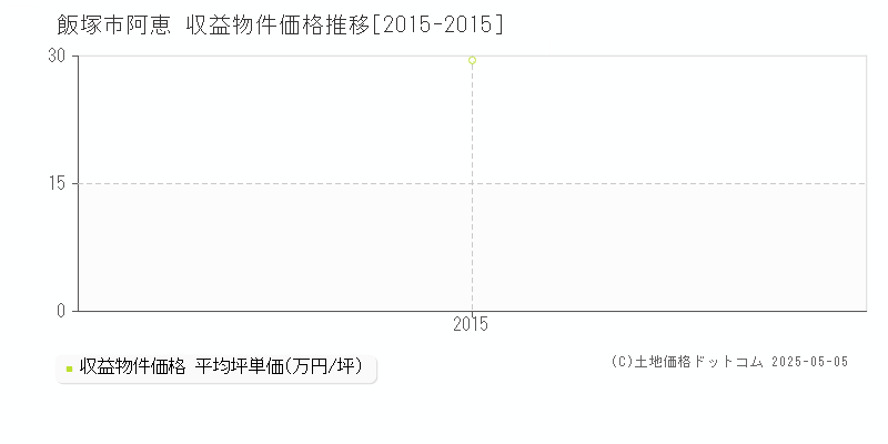 阿恵(飯塚市)の収益物件価格推移グラフ(坪単価)[2015-2015年]