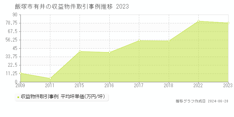 飯塚市有井のアパート取引事例推移グラフ 