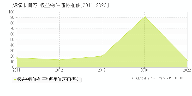 潤野(飯塚市)の収益物件価格推移グラフ(坪単価)[2011-2022年]