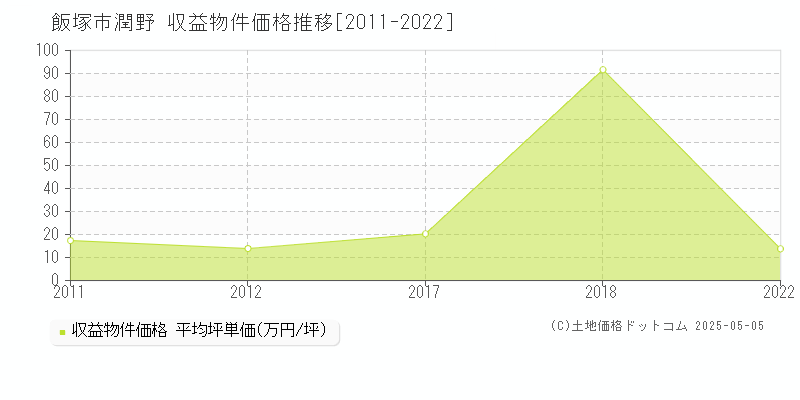 飯塚市潤野の収益物件取引事例推移グラフ 