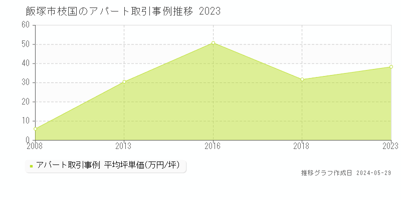 飯塚市枝国のアパート価格推移グラフ 