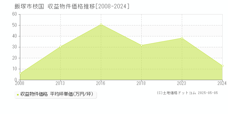 枝国(飯塚市)の収益物件価格推移グラフ(坪単価)[2008-2024年]