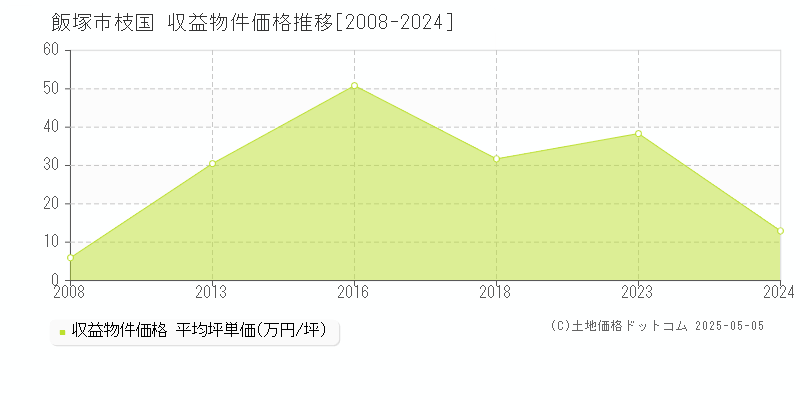 飯塚市枝国のアパート価格推移グラフ 