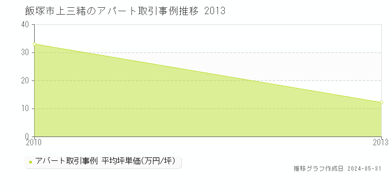 飯塚市上三緒の収益物件取引事例推移グラフ 