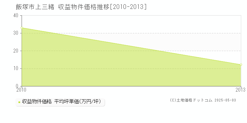 上三緒(飯塚市)の収益物件価格推移グラフ(坪単価)[2010-2013年]