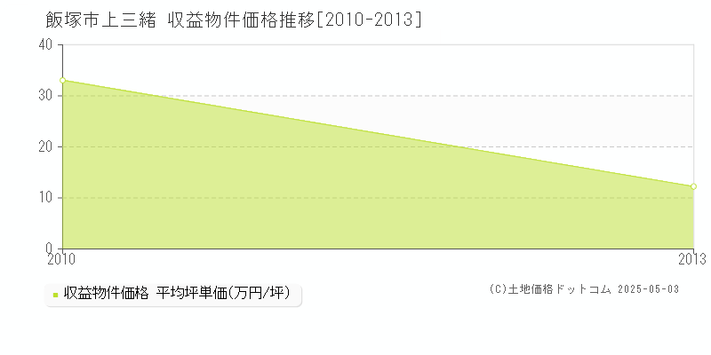 飯塚市上三緒の収益物件取引事例推移グラフ 