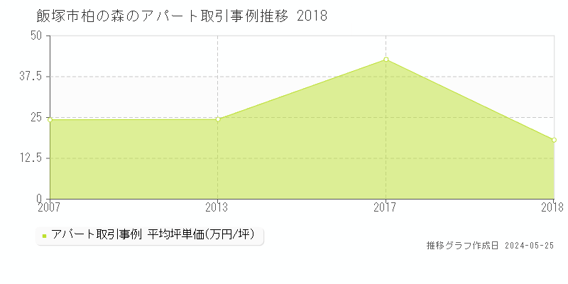飯塚市柏の森のアパート価格推移グラフ 