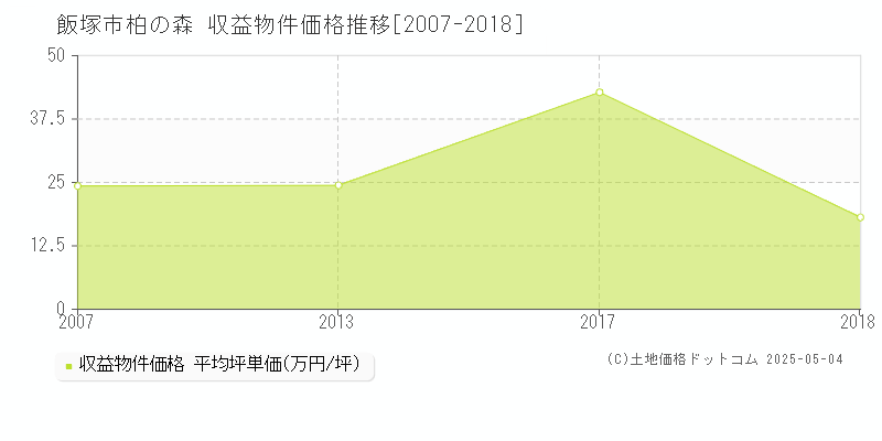 柏の森(飯塚市)の収益物件価格推移グラフ(坪単価)[2007-2018年]
