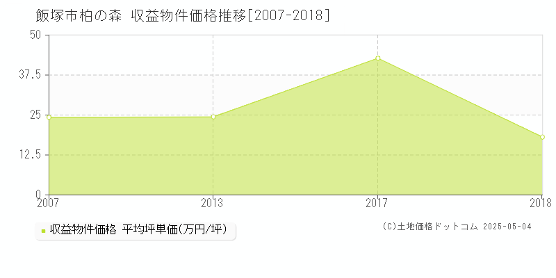 飯塚市柏の森のアパート価格推移グラフ 