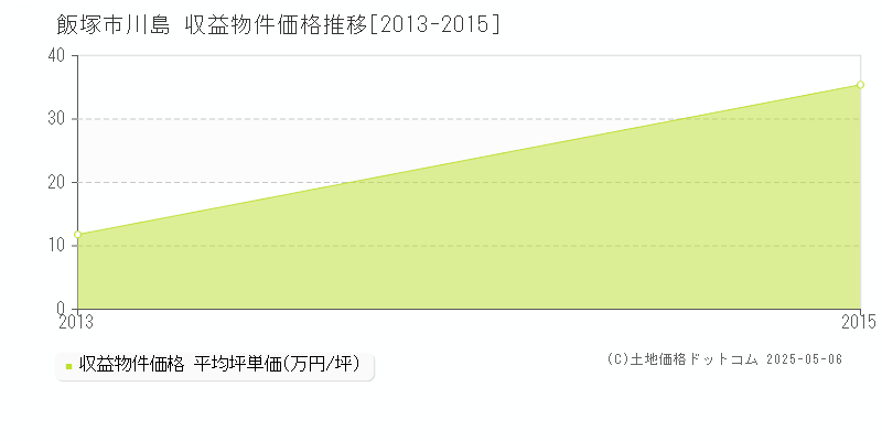 川島(飯塚市)の収益物件価格推移グラフ(坪単価)[2013-2015年]