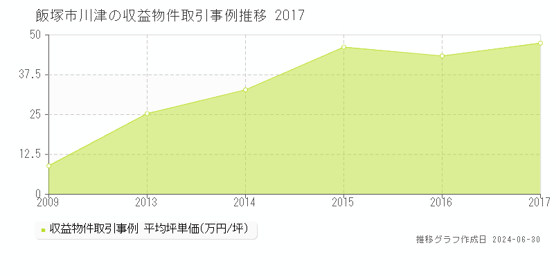 飯塚市川津の収益物件取引事例推移グラフ 