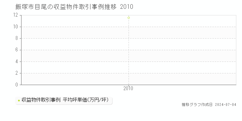 飯塚市目尾のアパート価格推移グラフ 