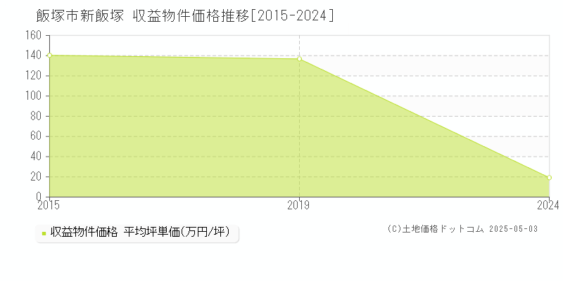 新飯塚(飯塚市)の収益物件価格推移グラフ(坪単価)[2015-2024年]