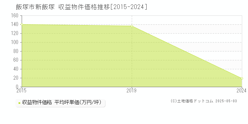 飯塚市新飯塚のアパート価格推移グラフ 