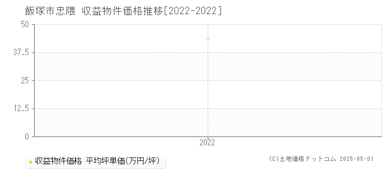 飯塚市忠隈の収益物件取引事例推移グラフ 