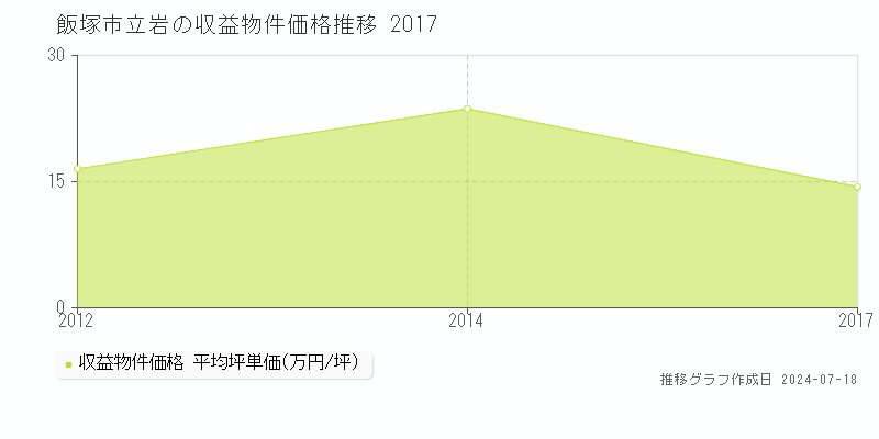 飯塚市立岩のアパート価格推移グラフ 