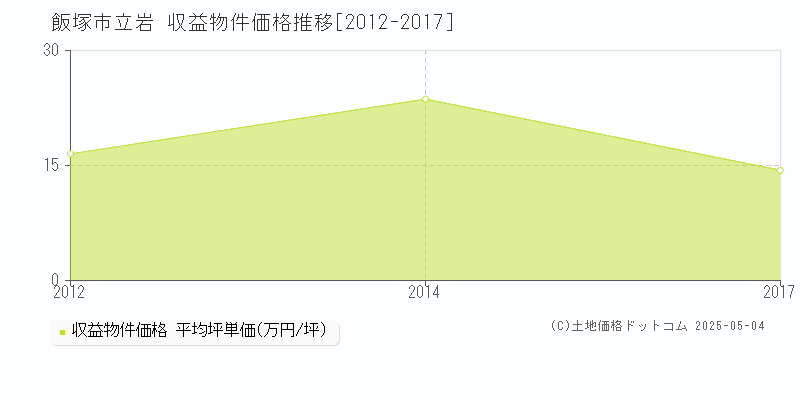 立岩(飯塚市)の収益物件価格推移グラフ(坪単価)[2012-2017年]