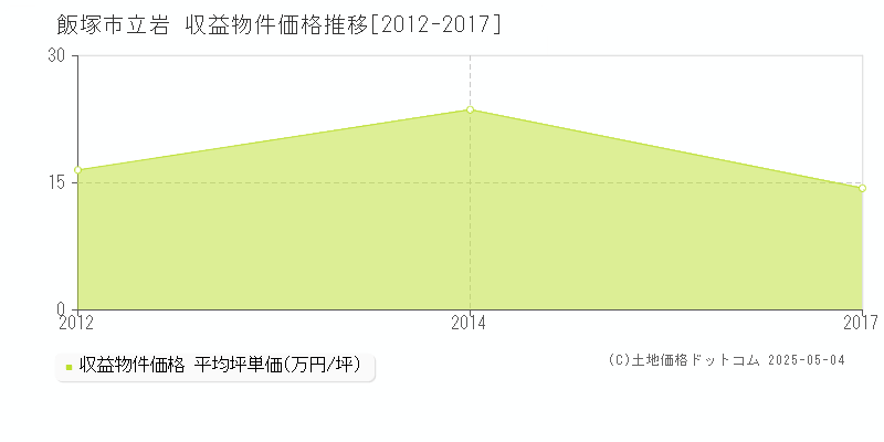 飯塚市立岩のアパート価格推移グラフ 