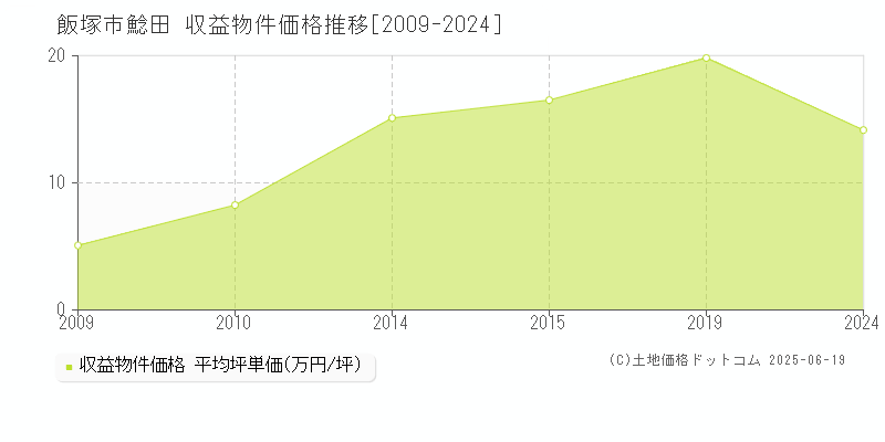 鯰田(飯塚市)の収益物件価格推移グラフ(坪単価)[2009-2024年]