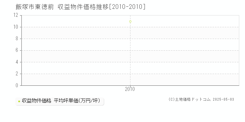 東徳前(飯塚市)の収益物件価格推移グラフ(坪単価)[2010-2010年]