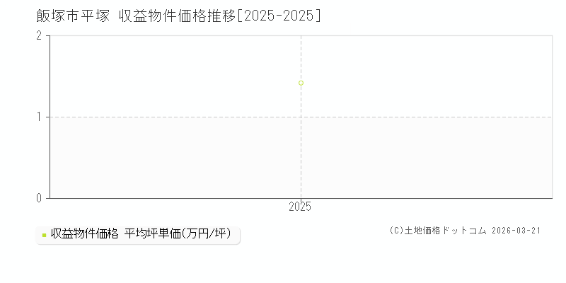 平塚(飯塚市)の収益物件価格推移グラフ(坪単価)[2025-2025年]
