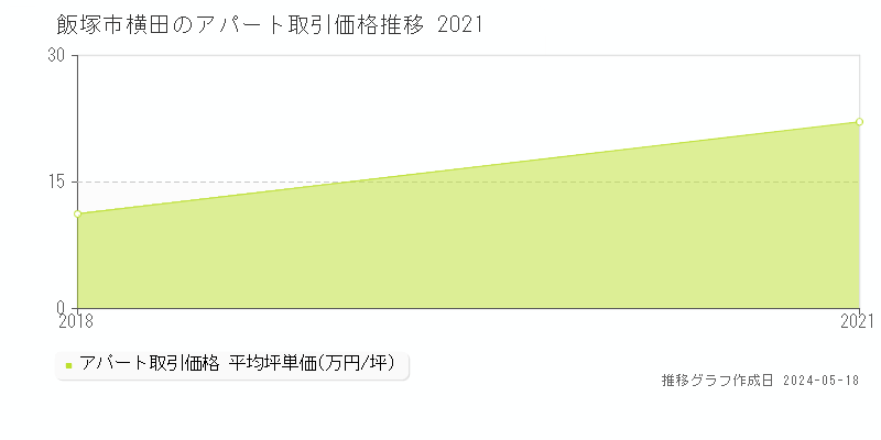 飯塚市横田の収益物件取引事例推移グラフ 