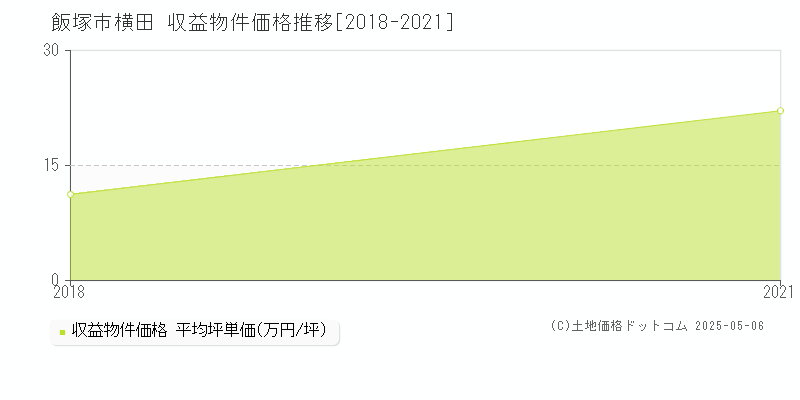 横田(飯塚市)の収益物件価格推移グラフ(坪単価)[2018-2021年]