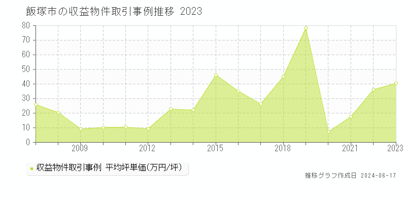 飯塚市の収益物件取引事例推移グラフ 