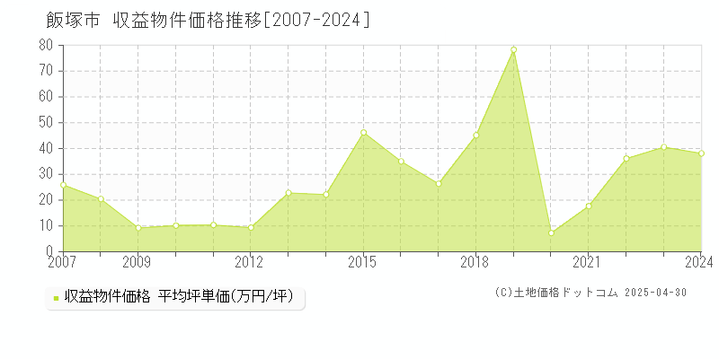 飯塚市のアパート取引価格推移グラフ 