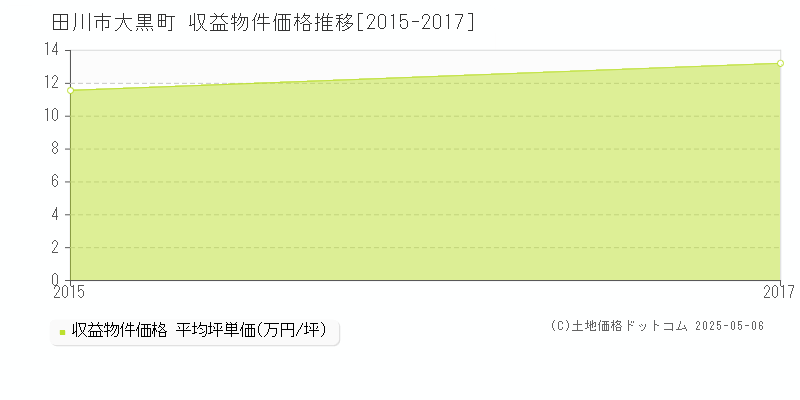 大黒町(田川市)の収益物件価格推移グラフ(坪単価)[2015-2017年]