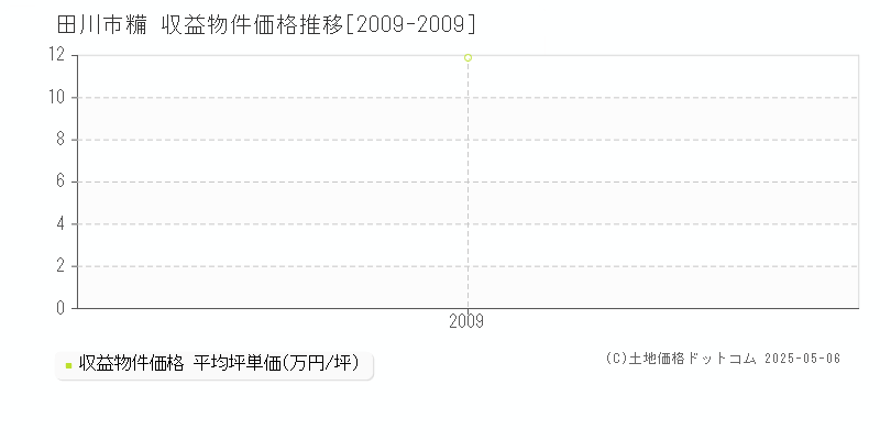糒(田川市)の収益物件価格推移グラフ(坪単価)[2009-2009年]