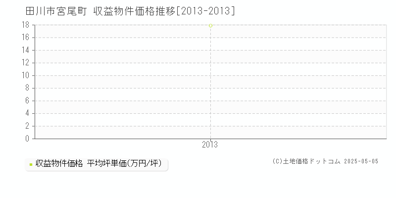 宮尾町(田川市)の収益物件価格推移グラフ(坪単価)[2013-2013年]