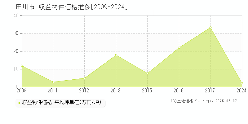 田川市(福岡県)の収益物件価格推移グラフ(坪単価)[2009-2024年]