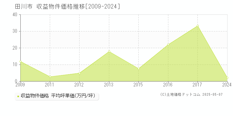 田川市のアパート価格推移グラフ 