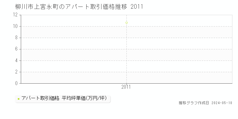 柳川市上宮永町のアパート価格推移グラフ 