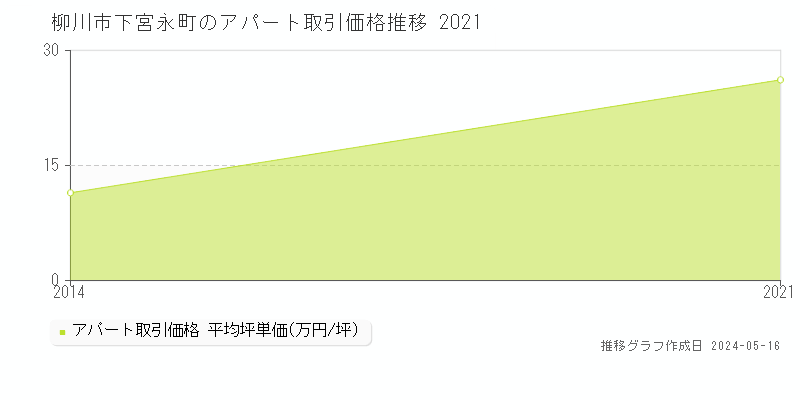 柳川市下宮永町のアパート価格推移グラフ 