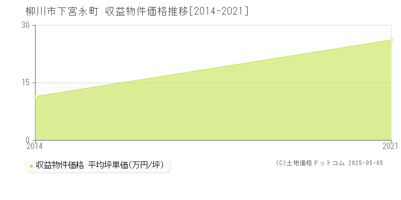 下宮永町(柳川市)の収益物件価格推移グラフ(坪単価)[2014-2021年]