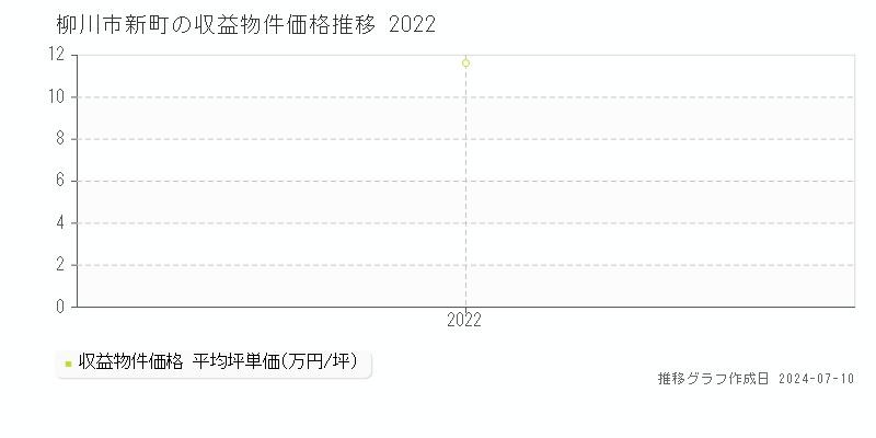 柳川市新町のアパート価格推移グラフ 