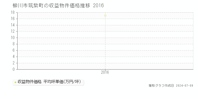 柳川市筑紫町のアパート価格推移グラフ 