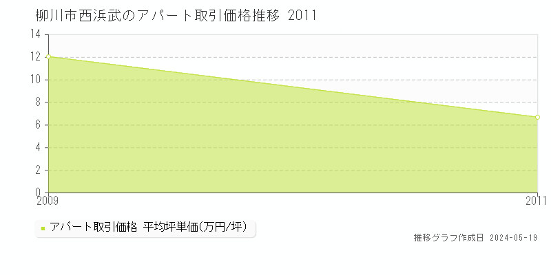 柳川市西浜武のアパート価格推移グラフ 
