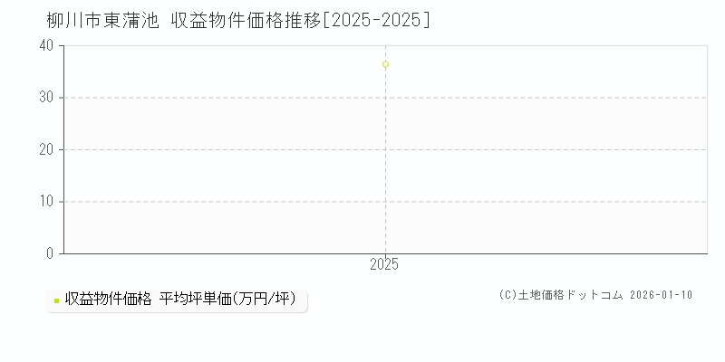 東蒲池(柳川市)の収益物件価格推移グラフ(坪単価)[2025-2025年]