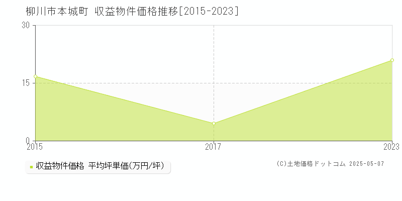本城町(柳川市)の収益物件価格推移グラフ(坪単価)[2015-2023年]