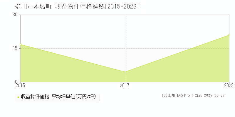 柳川市本城町のアパート価格推移グラフ 