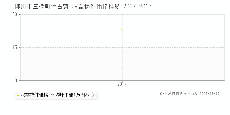 三橋町今古賀(柳川市)の収益物件価格推移グラフ(坪単価)[2017-2017年]