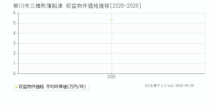 柳川市三橋町蒲船津の収益物件価格推移グラフ(坪単価)[2026-2026年]