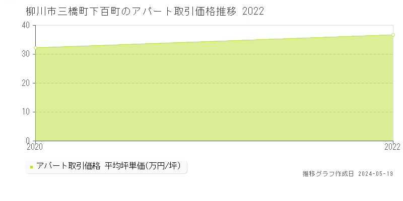 柳川市三橋町下百町のアパート価格推移グラフ 